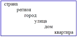 Данная модель имеет. Приведённая модель имеет _____ структуру.. Приведенная модель данных имеет структуру. Приведенная модель имеет (структуру ( Страна регион город улица).