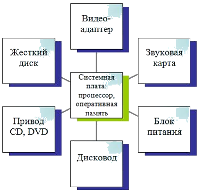 Системная плата процессор оперативная память схема