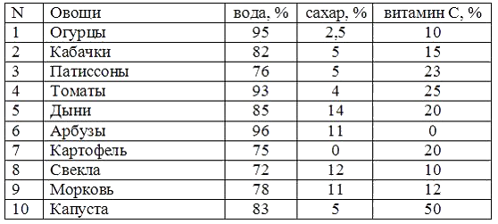 Химический состав овощей и соусов