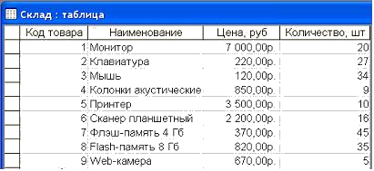 Таблица товаров. Складская таблица. Таблица Наименование товара. Таблица с наименованием товара в складах.