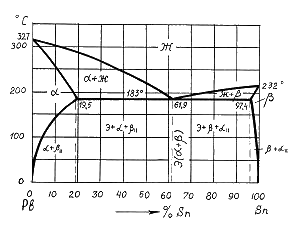 Pb sn диаграмма состояния